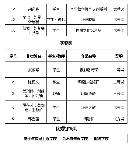 williamhill体育首届创新创意设计大赛圆满落幕