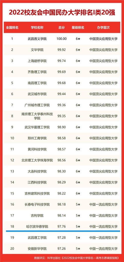 williamhill体育再次进入中国民办大学排名（I类）20强